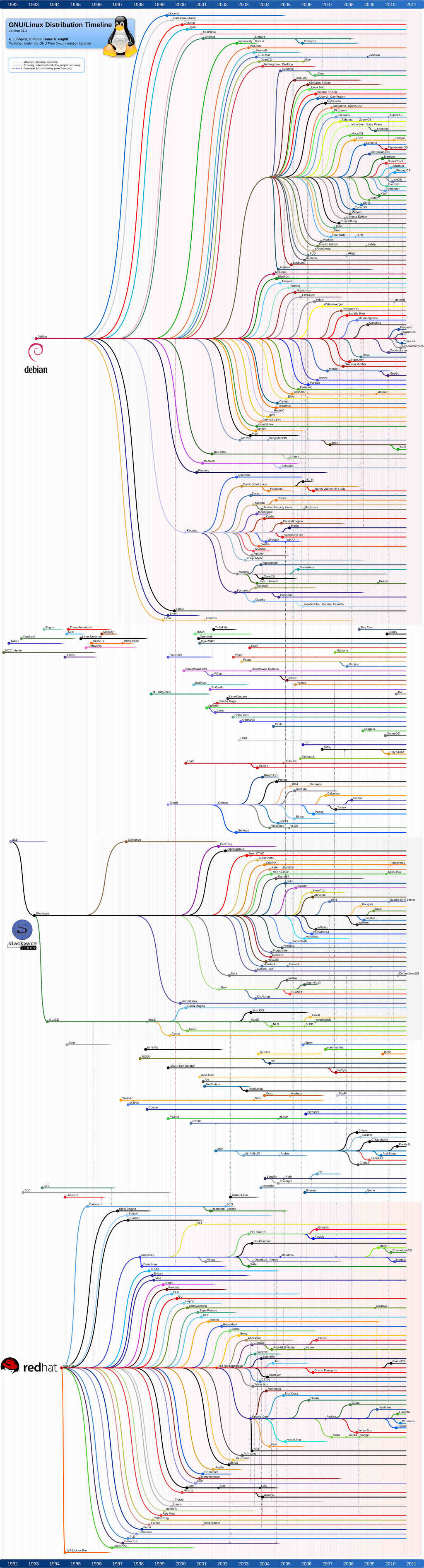 6.1-1 GNU/Linux Distribution Timeline 11.4