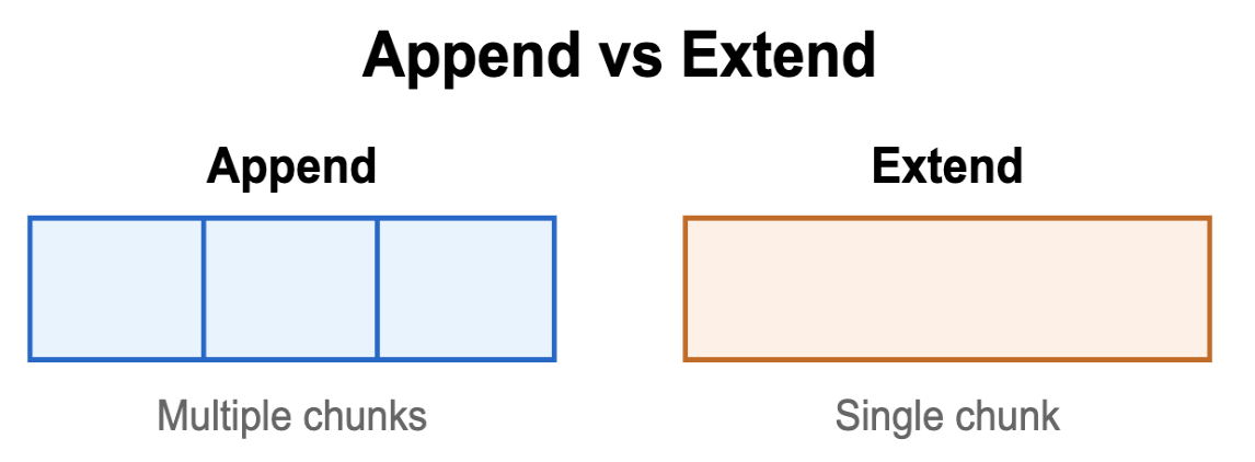 extend vs append